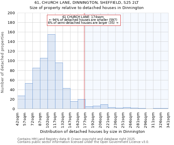 61, CHURCH LANE, DINNINGTON, SHEFFIELD, S25 2LT: Size of property relative to detached houses houses in Dinnington