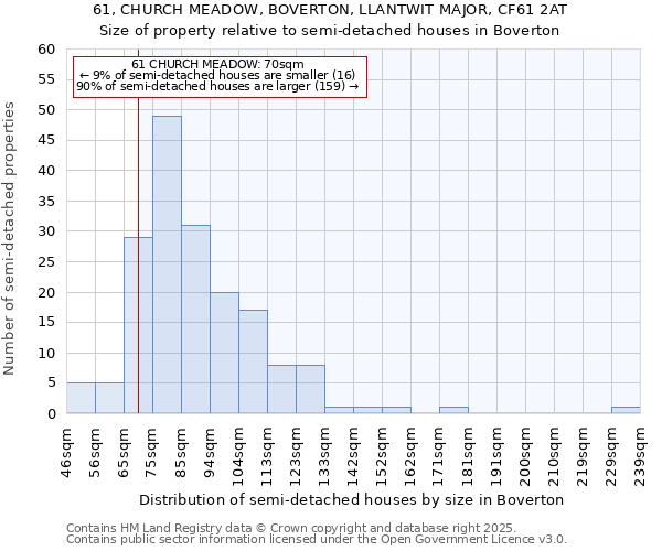 61, CHURCH MEADOW, BOVERTON, LLANTWIT MAJOR, CF61 2AT: Size of property relative to semi-detached houses houses in Boverton