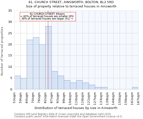 61, CHURCH STREET, AINSWORTH, BOLTON, BL2 5RD: Size of property relative to terraced houses houses in Ainsworth