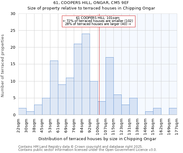 61, COOPERS HILL, ONGAR, CM5 9EF: Size of property relative to terraced houses houses in Chipping Ongar