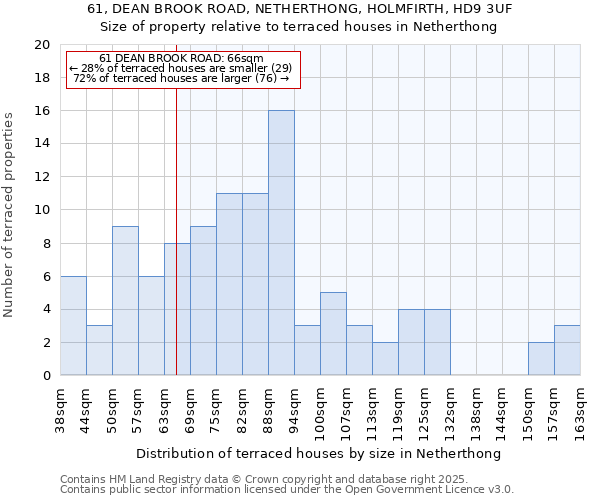 61, DEAN BROOK ROAD, NETHERTHONG, HOLMFIRTH, HD9 3UF: Size of property relative to terraced houses houses in Netherthong