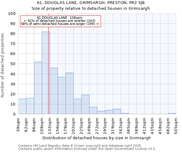 61, DOUGLAS LANE, GRIMSARGH, PRESTON, PR2 5JB: Size of property relative to detached houses houses in Grimsargh