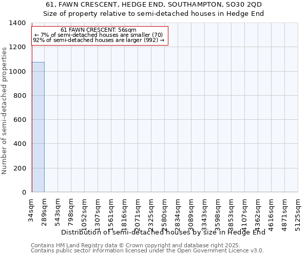 61, FAWN CRESCENT, HEDGE END, SOUTHAMPTON, SO30 2QD: Size of property relative to semi-detached houses houses in Hedge End