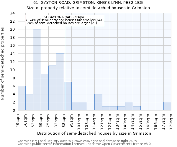 61, GAYTON ROAD, GRIMSTON, KING'S LYNN, PE32 1BG: Size of property relative to semi-detached houses houses in Grimston