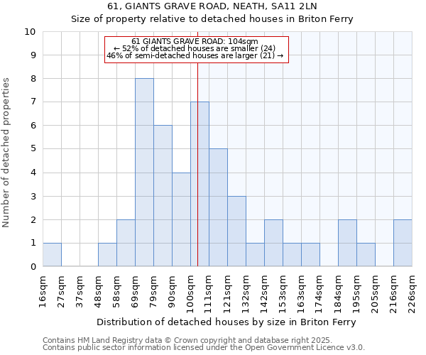 61, GIANTS GRAVE ROAD, NEATH, SA11 2LN: Size of property relative to detached houses houses in Briton Ferry