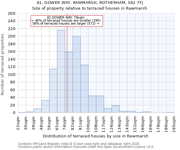 61, GOWER WAY, RAWMARSH, ROTHERHAM, S62 7FJ: Size of property relative to terraced houses houses in Rawmarsh