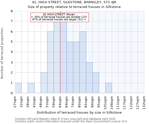 61, HIGH STREET, SILKSTONE, BARNSLEY, S75 4JR: Size of property relative to terraced houses houses in Silkstone