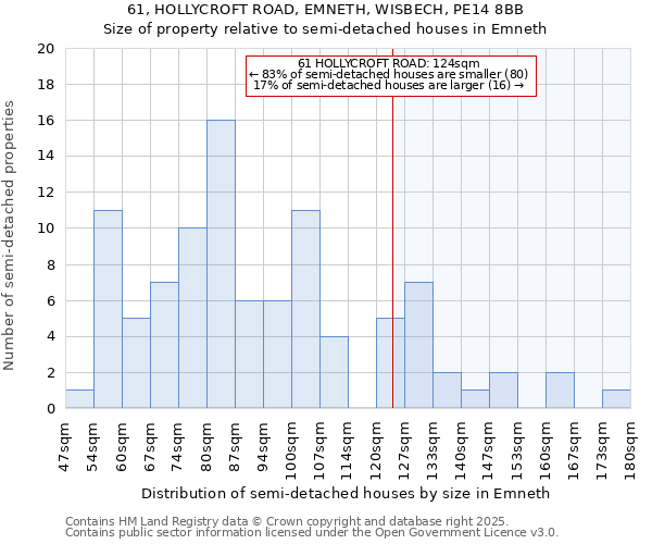 61, HOLLYCROFT ROAD, EMNETH, WISBECH, PE14 8BB: Size of property relative to semi-detached houses houses in Emneth