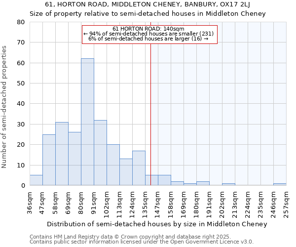 61, HORTON ROAD, MIDDLETON CHENEY, BANBURY, OX17 2LJ: Size of property relative to semi-detached houses houses in Middleton Cheney