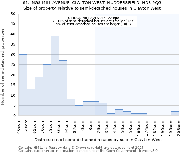 61, INGS MILL AVENUE, CLAYTON WEST, HUDDERSFIELD, HD8 9QG: Size of property relative to semi-detached houses houses in Clayton West
