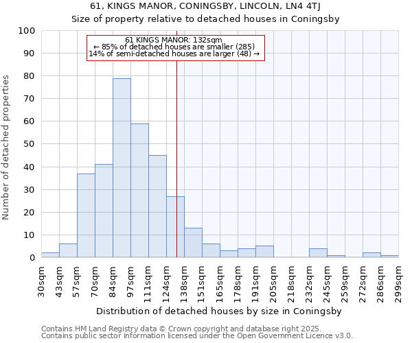 61, KINGS MANOR, CONINGSBY, LINCOLN, LN4 4TJ: Size of property relative to detached houses houses in Coningsby