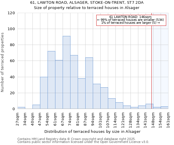 61, LAWTON ROAD, ALSAGER, STOKE-ON-TRENT, ST7 2DA: Size of property relative to terraced houses houses in Alsager