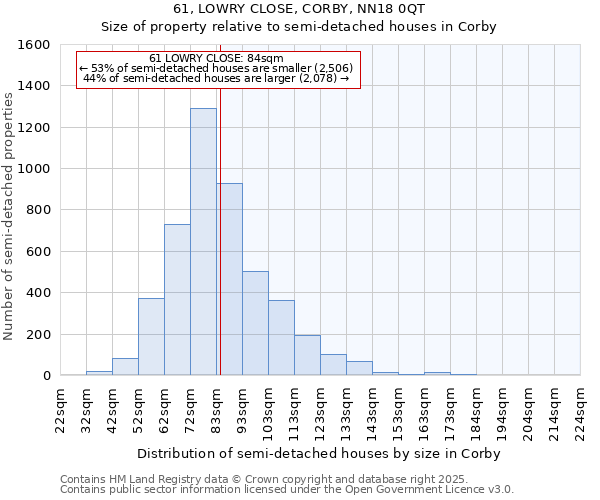 61, LOWRY CLOSE, CORBY, NN18 0QT: Size of property relative to semi-detached houses houses in Corby