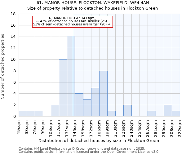 61, MANOR HOUSE, FLOCKTON, WAKEFIELD, WF4 4AN: Size of property relative to detached houses houses in Flockton Green