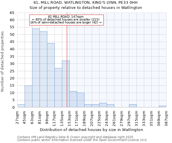 61, MILL ROAD, WATLINGTON, KING'S LYNN, PE33 0HH: Size of property relative to detached houses houses in Watlington