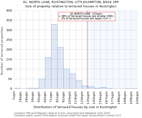 61, NORTH LANE, RUSTINGTON, LITTLEHAMPTON, BN16 3PP: Size of property relative to terraced houses houses in Rustington