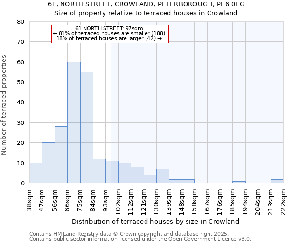 61, NORTH STREET, CROWLAND, PETERBOROUGH, PE6 0EG: Size of property relative to terraced houses houses in Crowland