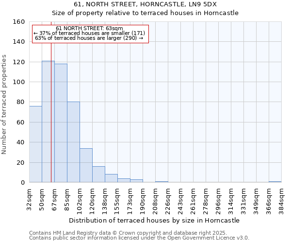 61, NORTH STREET, HORNCASTLE, LN9 5DX: Size of property relative to terraced houses houses in Horncastle