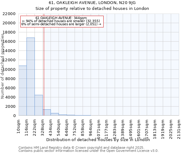 61, OAKLEIGH AVENUE, LONDON, N20 9JG: Size of property relative to detached houses houses in London