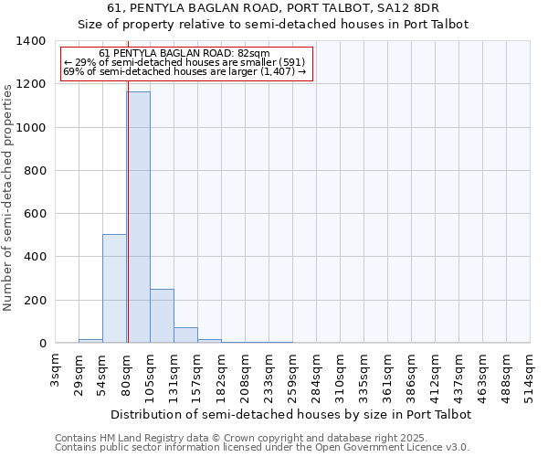 61, PENTYLA BAGLAN ROAD, PORT TALBOT, SA12 8DR: Size of property relative to semi-detached houses houses in Port Talbot