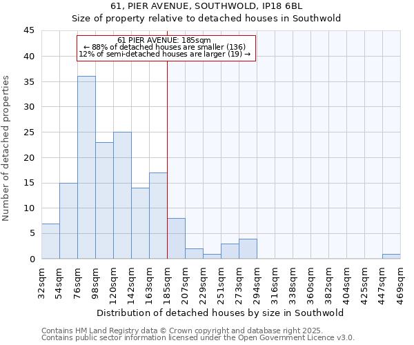 61, PIER AVENUE, SOUTHWOLD, IP18 6BL: Size of property relative to detached houses houses in Southwold