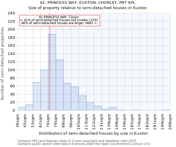 61, PRINCESS WAY, EUXTON, CHORLEY, PR7 6PL: Size of property relative to semi-detached houses houses in Euxton