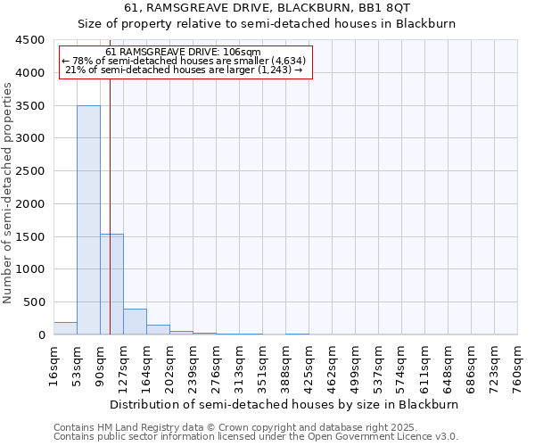 61, RAMSGREAVE DRIVE, BLACKBURN, BB1 8QT: Size of property relative to semi-detached houses houses in Blackburn