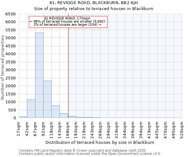 61, REVIDGE ROAD, BLACKBURN, BB2 6JH: Size of property relative to terraced houses houses in Blackburn