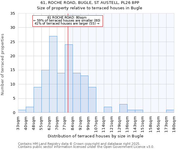 61, ROCHE ROAD, BUGLE, ST AUSTELL, PL26 8PP: Size of property relative to terraced houses houses in Bugle