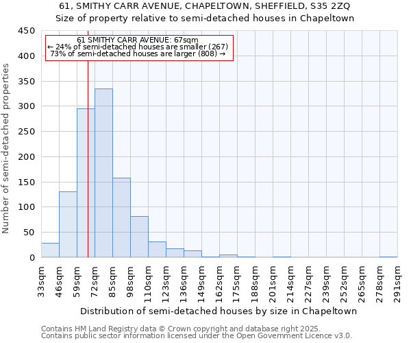 61, SMITHY CARR AVENUE, CHAPELTOWN, SHEFFIELD, S35 2ZQ: Size of property relative to semi-detached houses houses in Chapeltown