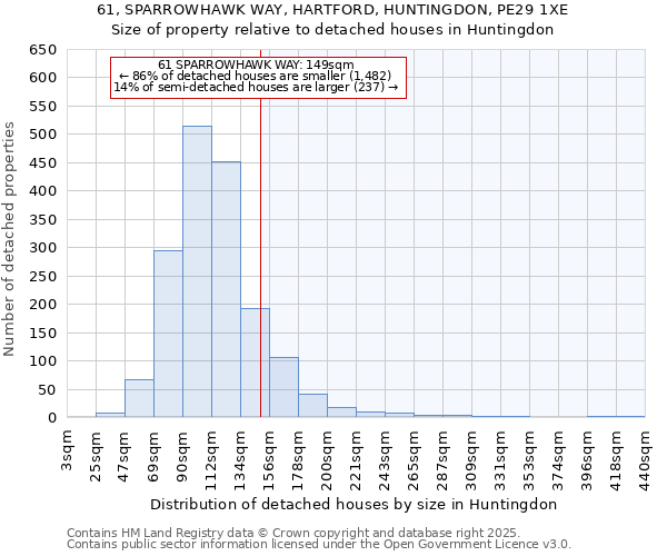 61, SPARROWHAWK WAY, HARTFORD, HUNTINGDON, PE29 1XE: Size of property relative to detached houses houses in Huntingdon