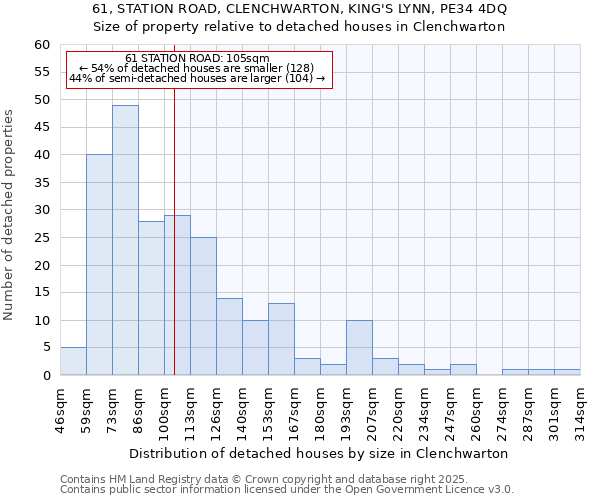61, STATION ROAD, CLENCHWARTON, KING'S LYNN, PE34 4DQ: Size of property relative to detached houses houses in Clenchwarton