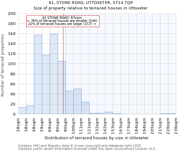 61, STONE ROAD, UTTOXETER, ST14 7QP: Size of property relative to terraced houses houses in Uttoxeter