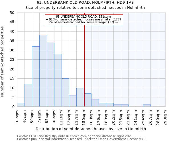 61, UNDERBANK OLD ROAD, HOLMFIRTH, HD9 1AS: Size of property relative to semi-detached houses houses in Holmfirth