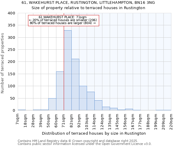 61, WAKEHURST PLACE, RUSTINGTON, LITTLEHAMPTON, BN16 3NG: Size of property relative to terraced houses houses in Rustington