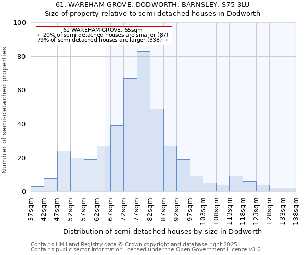 61, WAREHAM GROVE, DODWORTH, BARNSLEY, S75 3LU: Size of property relative to semi-detached houses houses in Dodworth