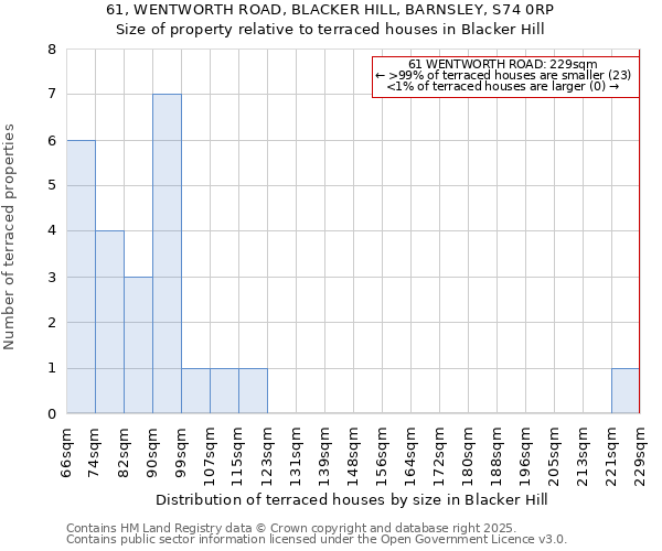 61, WENTWORTH ROAD, BLACKER HILL, BARNSLEY, S74 0RP: Size of property relative to terraced houses houses in Blacker Hill