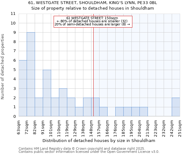 61, WESTGATE STREET, SHOULDHAM, KING'S LYNN, PE33 0BL: Size of property relative to detached houses houses in Shouldham