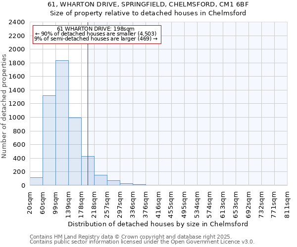 61, WHARTON DRIVE, SPRINGFIELD, CHELMSFORD, CM1 6BF: Size of property relative to detached houses houses in Chelmsford