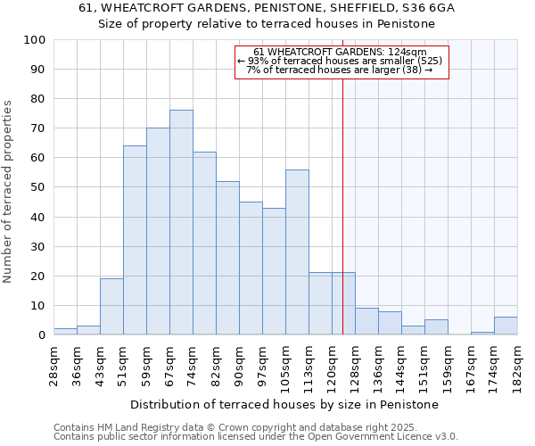 61, WHEATCROFT GARDENS, PENISTONE, SHEFFIELD, S36 6GA: Size of property relative to terraced houses houses in Penistone