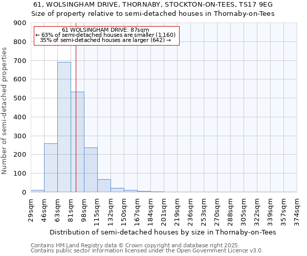 61, WOLSINGHAM DRIVE, THORNABY, STOCKTON-ON-TEES, TS17 9EG: Size of property relative to semi-detached houses houses in Thornaby-on-Tees