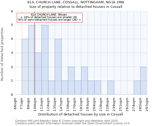 61A, CHURCH LANE, COSSALL, NOTTINGHAM, NG16 2RW: Size of property relative to detached houses houses in Cossall