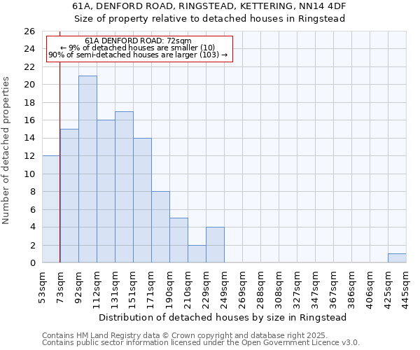 61A, DENFORD ROAD, RINGSTEAD, KETTERING, NN14 4DF: Size of property relative to detached houses houses in Ringstead
