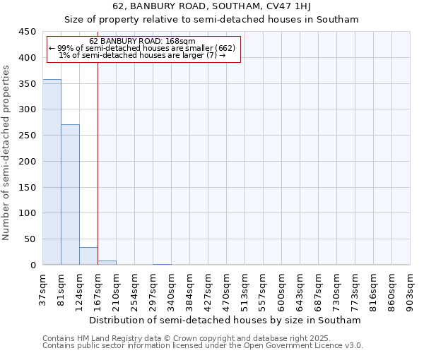 62, BANBURY ROAD, SOUTHAM, CV47 1HJ: Size of property relative to semi-detached houses houses in Southam