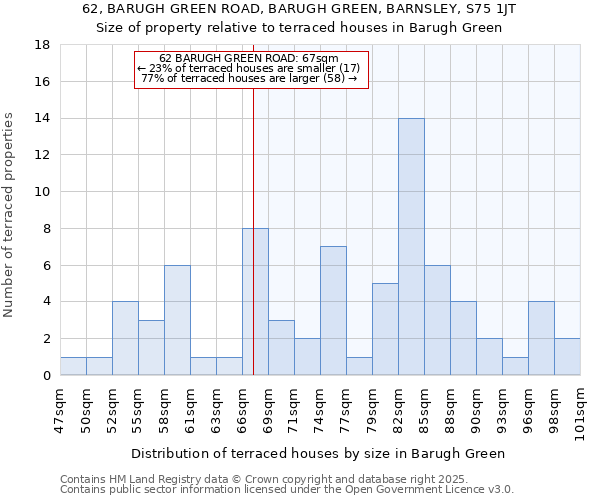 62, BARUGH GREEN ROAD, BARUGH GREEN, BARNSLEY, S75 1JT: Size of property relative to terraced houses houses in Barugh Green