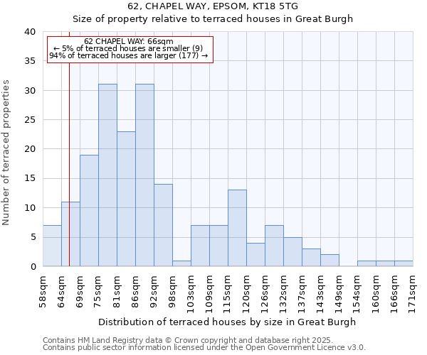 62, CHAPEL WAY, EPSOM, KT18 5TG: Size of property relative to terraced houses houses in Great Burgh
