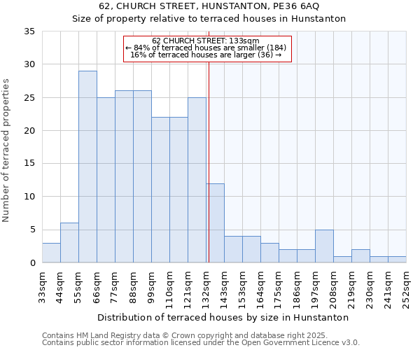 62, CHURCH STREET, HUNSTANTON, PE36 6AQ: Size of property relative to terraced houses houses in Hunstanton