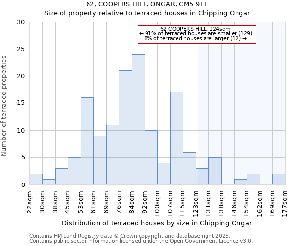 62, COOPERS HILL, ONGAR, CM5 9EF: Size of property relative to terraced houses houses in Chipping Ongar