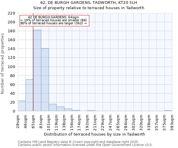 62, DE BURGH GARDENS, TADWORTH, KT20 5LH: Size of property relative to terraced houses houses in Tadworth