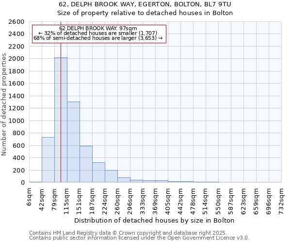 62, DELPH BROOK WAY, EGERTON, BOLTON, BL7 9TU: Size of property relative to detached houses houses in Bolton